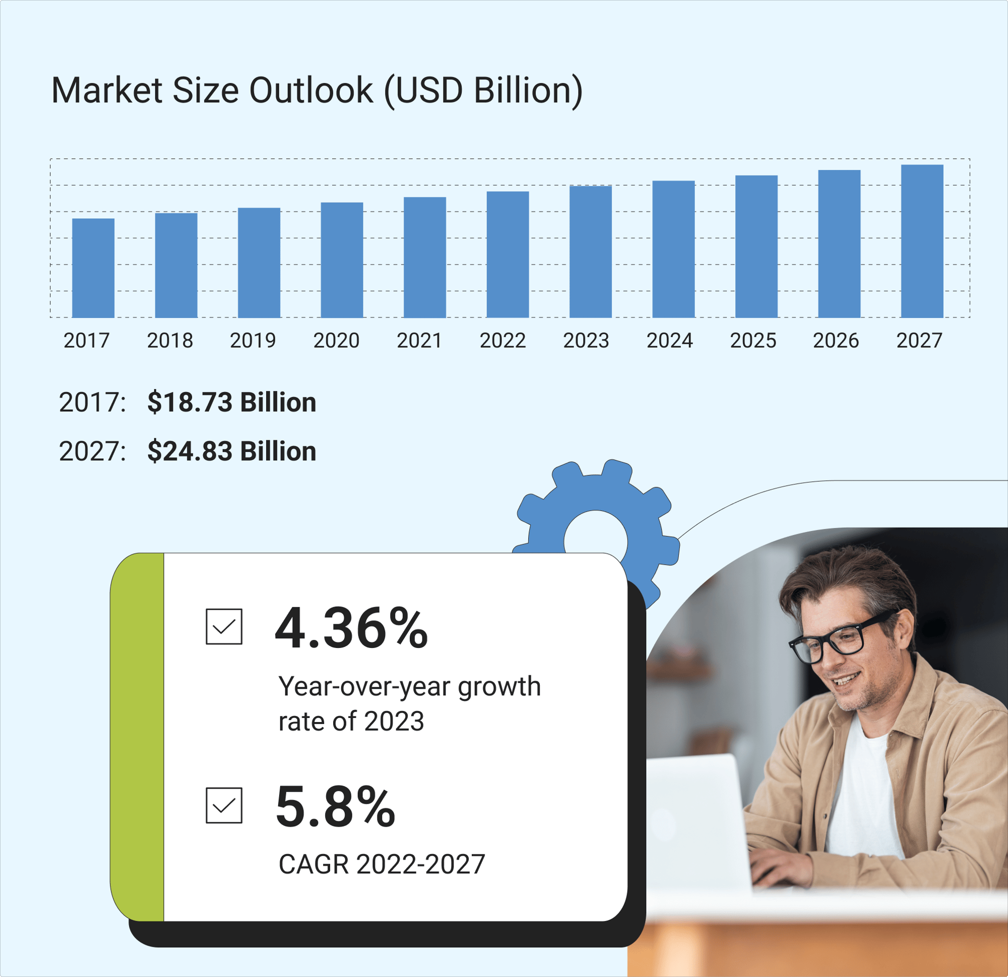 Market Size Outlook for 2027 is $24.83 Billion